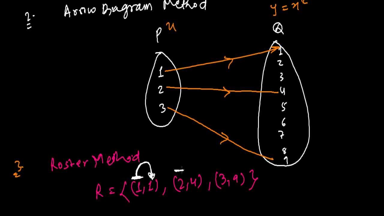 3 Methods of Representing Relations