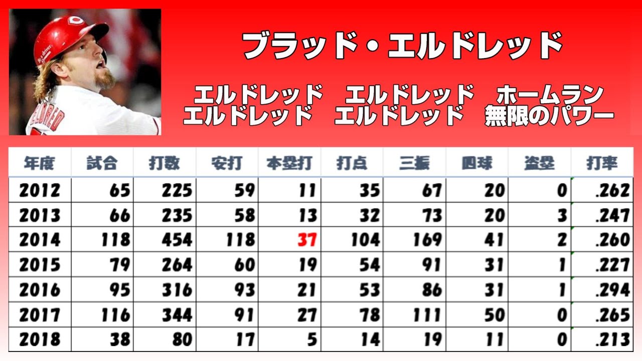 カープ歴代全外国人野手 (1972-2023) 応援歌メドレー【仮】