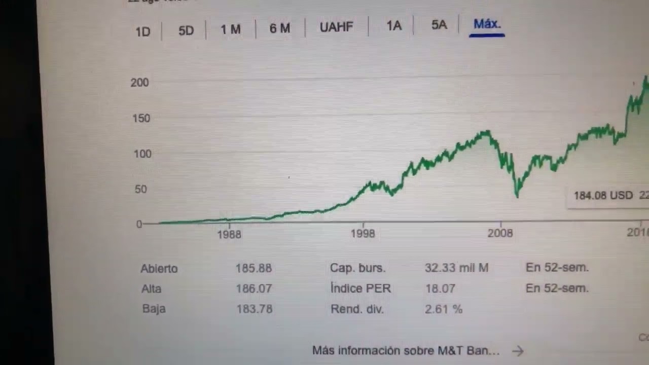 🔴 Datos Sobre El Comercio De Acciones De M&T Bank Corp MTB 🔴