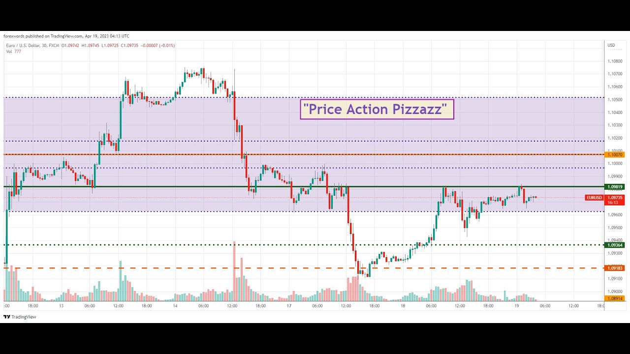 Price Action Pizzazz
