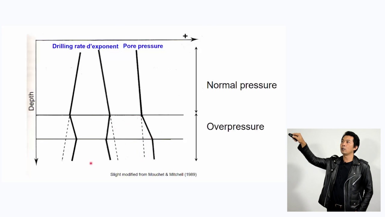 Overpressure in sedimentary basin: 5.2.2 OP detection and prediction - d'exponent