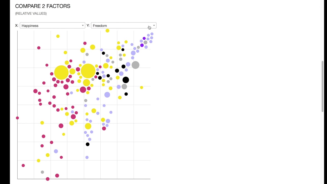 World Happiness Report Visualization Walkthrough