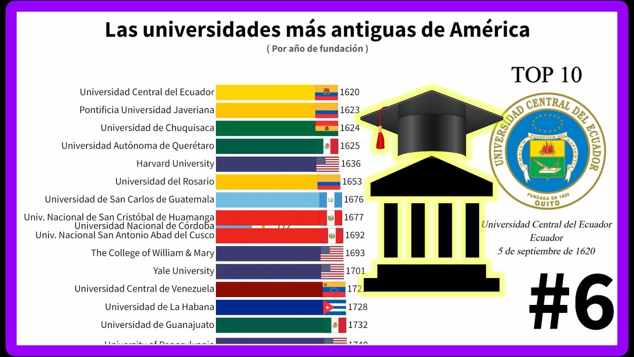 Las universidades más antiguas de América 🎓