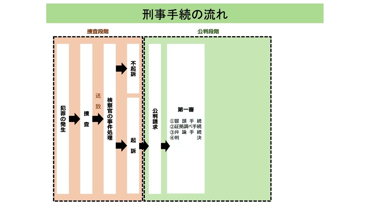 刑事手続の流れ