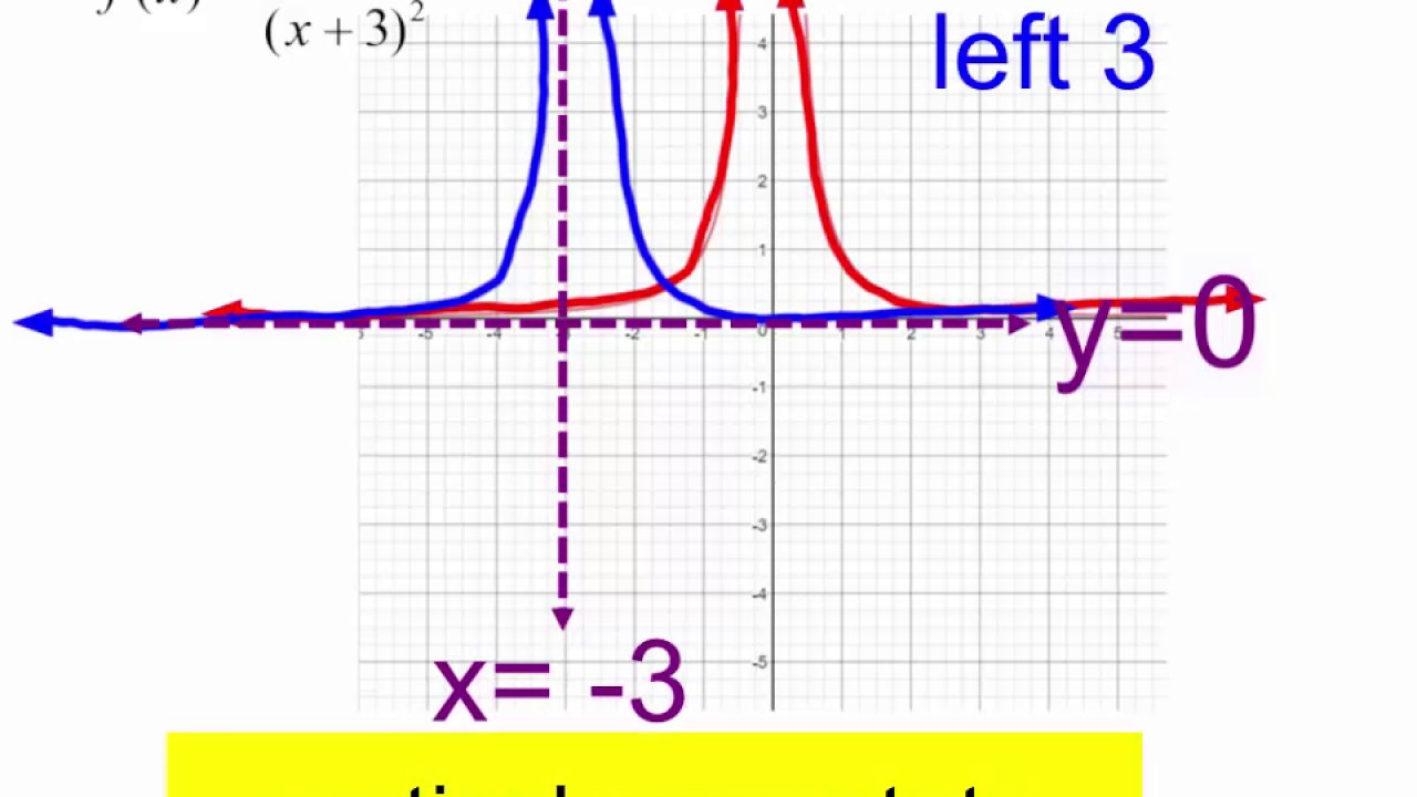 graph of 1/ x^2 and shifts
