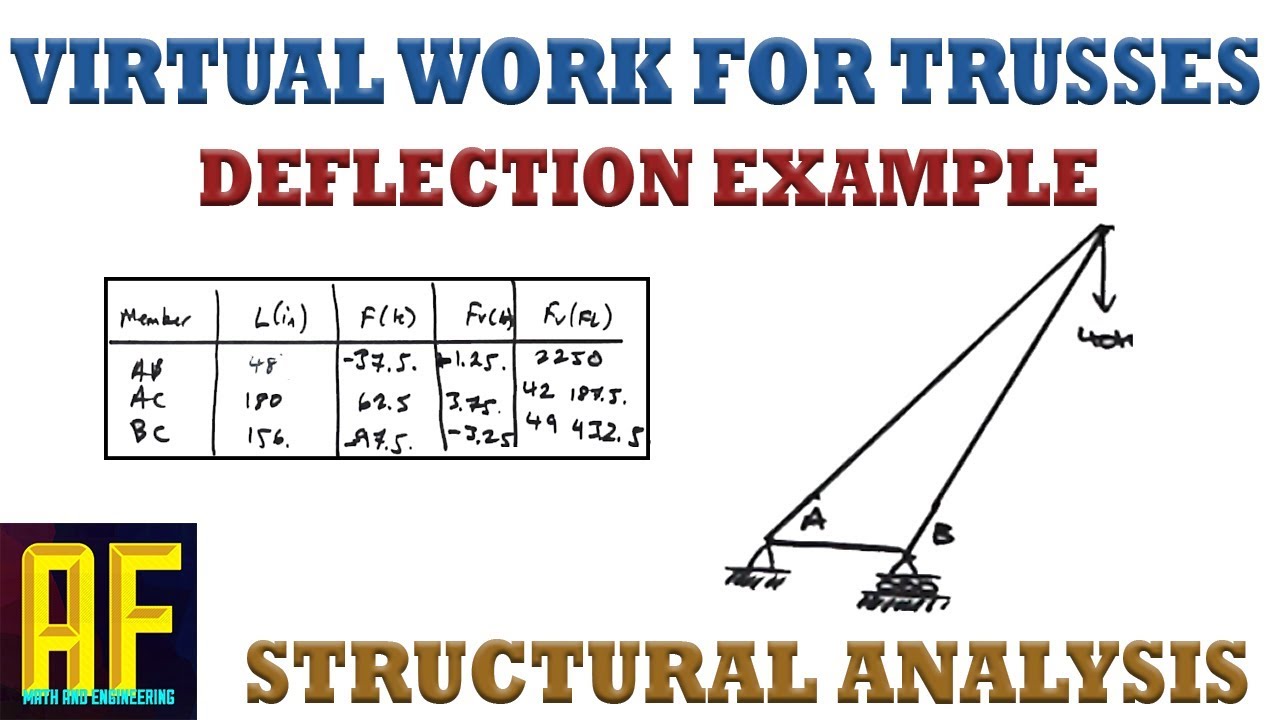 Virtual Work Method to Solve for Deflection of a Truss - Solved Example with Table
