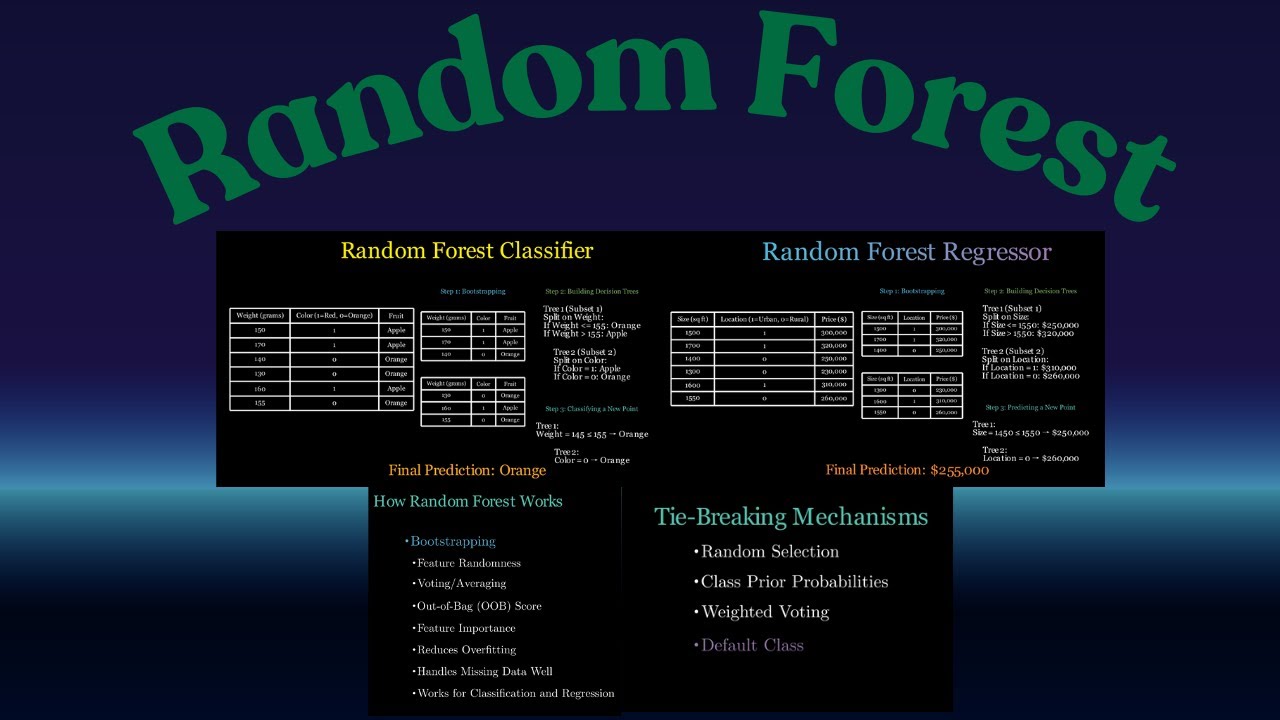RandomForest Explained in 20 Minutes (Classifier & Regressor) | Animated Guide with Examples
