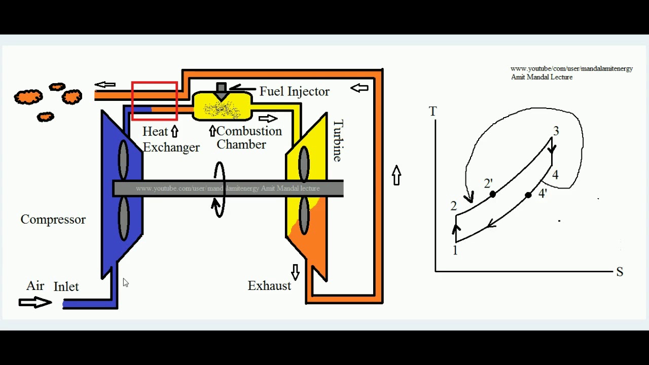 Regeneration in Brayton cycle , Gas turbine