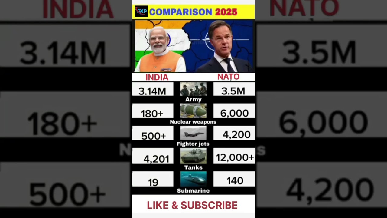 India vs NATO | Complete Military, Economic & Global Power Comparison 2025 | Who Rules the World?