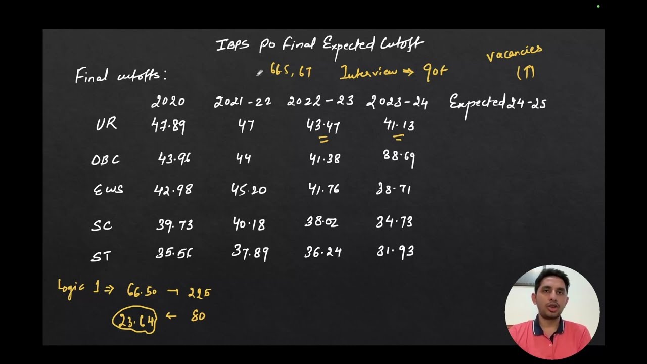IBPS PO 2024-25 Expected Final Cutoffs Analysis For All Categories | Previous Year Cut Offs Trend