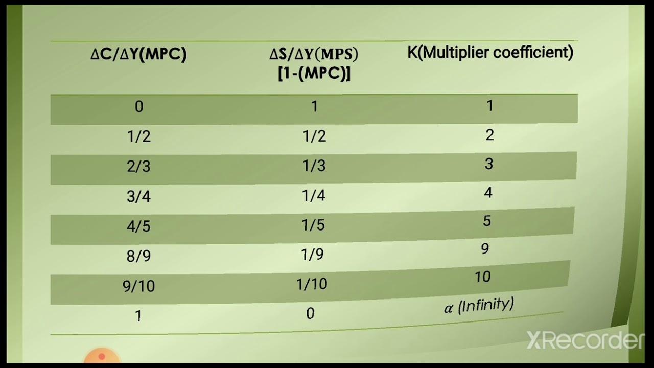 The  Concept Of Multiplier : Assumptions