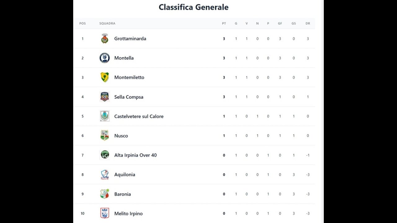 RISULTATI/CLASSIFICA 1&ordf; Giornata 26.10.25 Campionato UNVS Campano Calcio a 11 Over40 - 2025/2026
