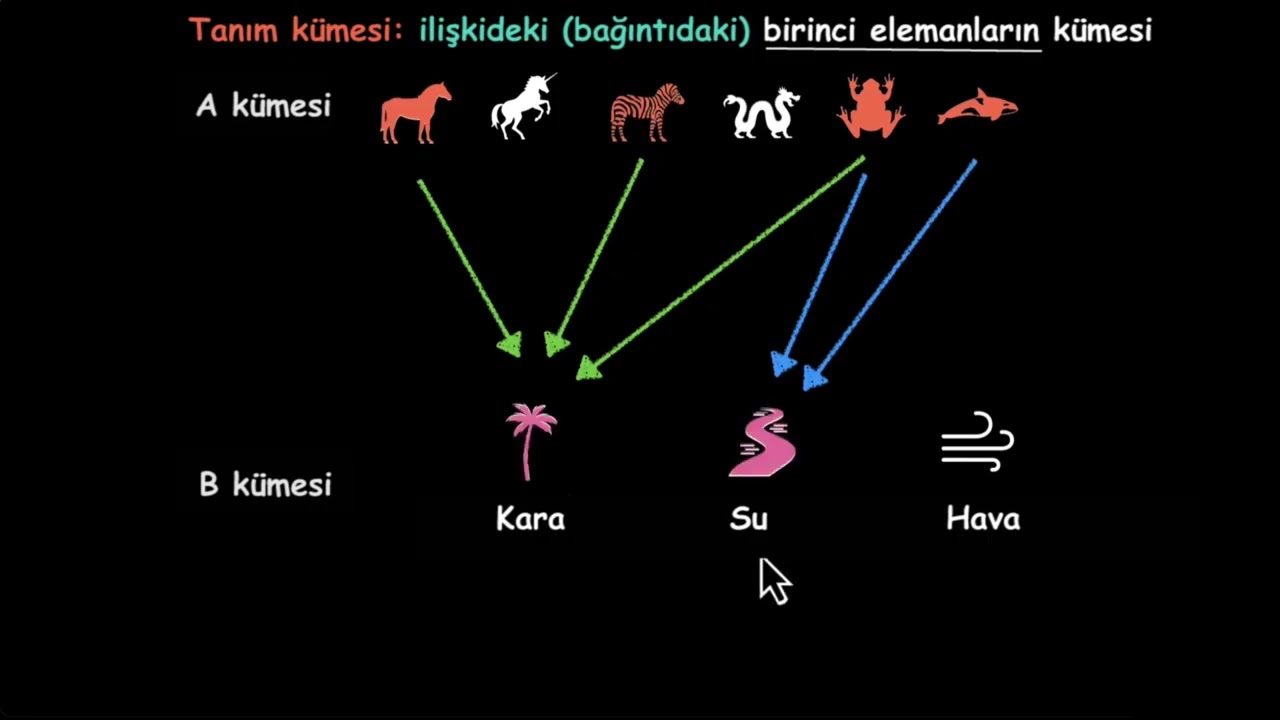 İlişki (Bağıntı) Nedir? (Matematik) (Cebir)