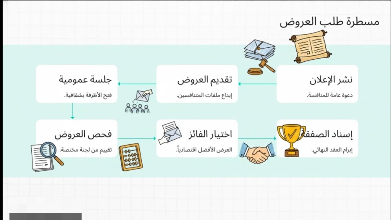 فهم الصفقات العمومية في دقائق | شرح مبسط للجميع