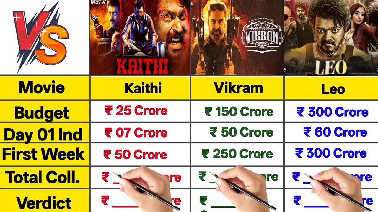 LCU Universe Presents Kaithi movie vs Vikram vs Leo Movie Lifetime Worldwide Total Collection।।