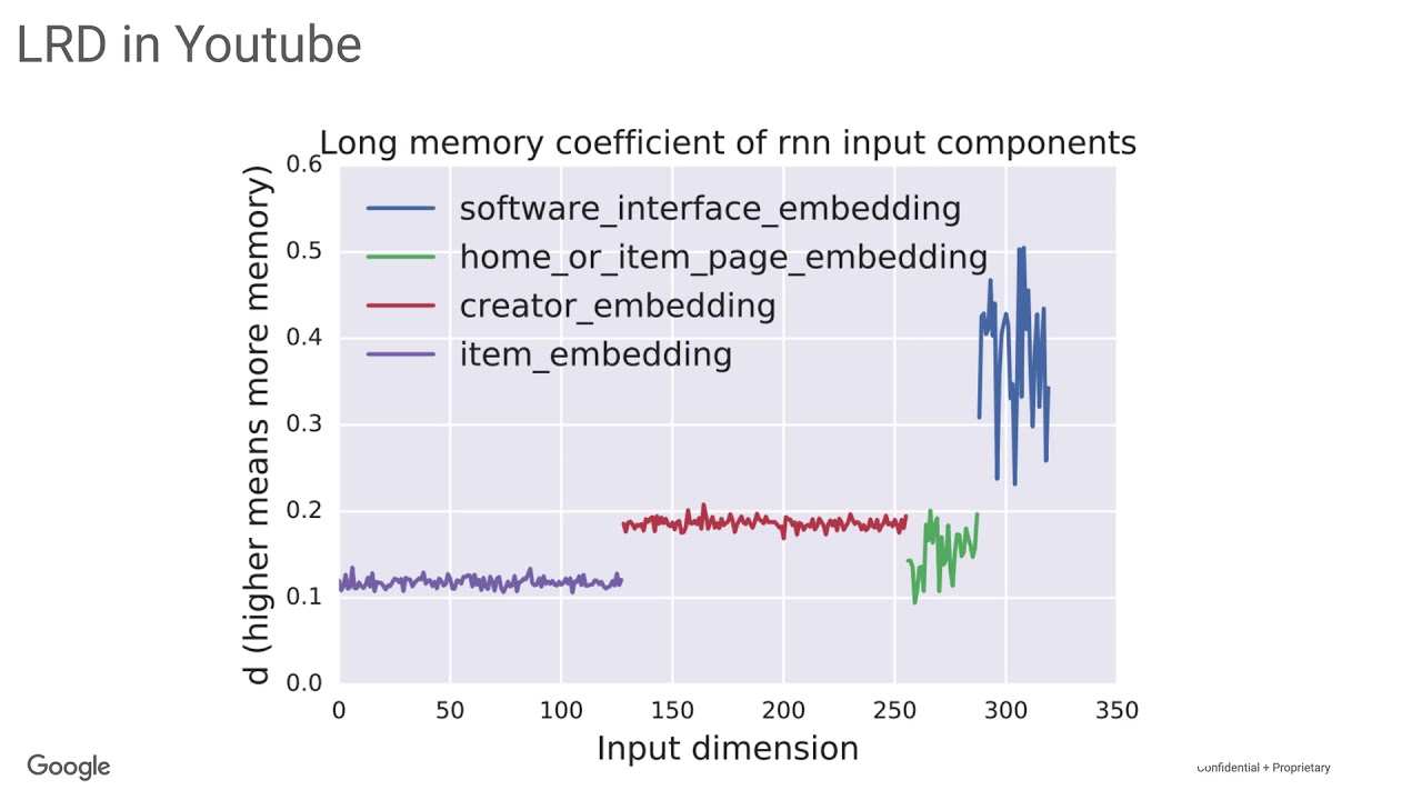 Quantifying Long Range Dependence in Language and User Behavior to improve
