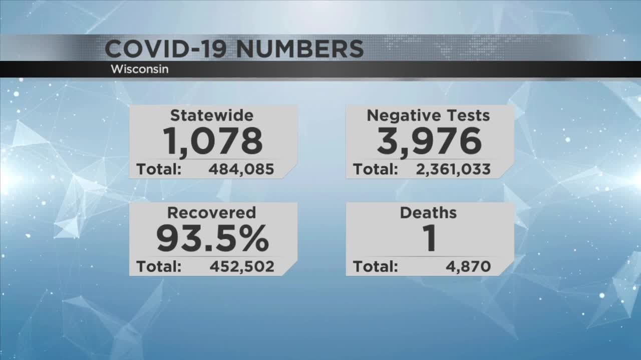 Wisconsin COVID-19 Update: 1 new death from COVID-19; 49 more hospitalized