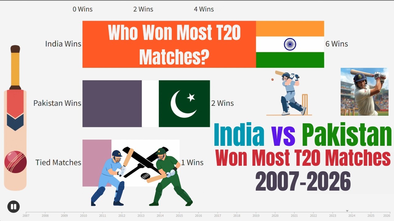India vs Pakistan: Who Won Most T20 Matches? 👑