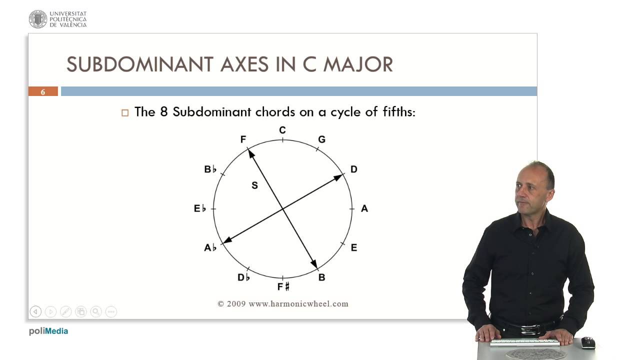 Luis Nuño - The Harmonic Wheel (4/8): Béla Bartók's Axis System