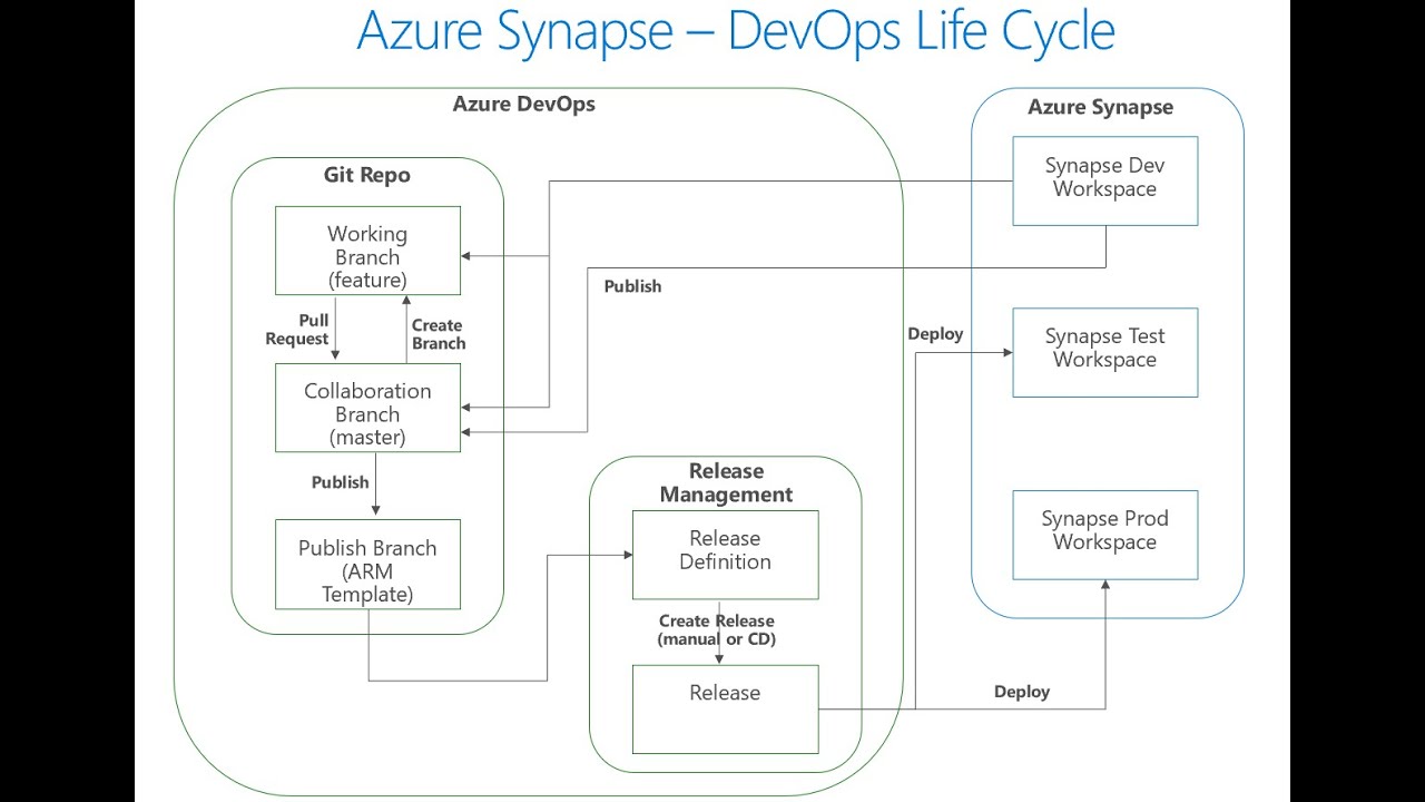 Azure Synapse Analytics | Continuous Integration and Continuous Delivery (CI/CD)