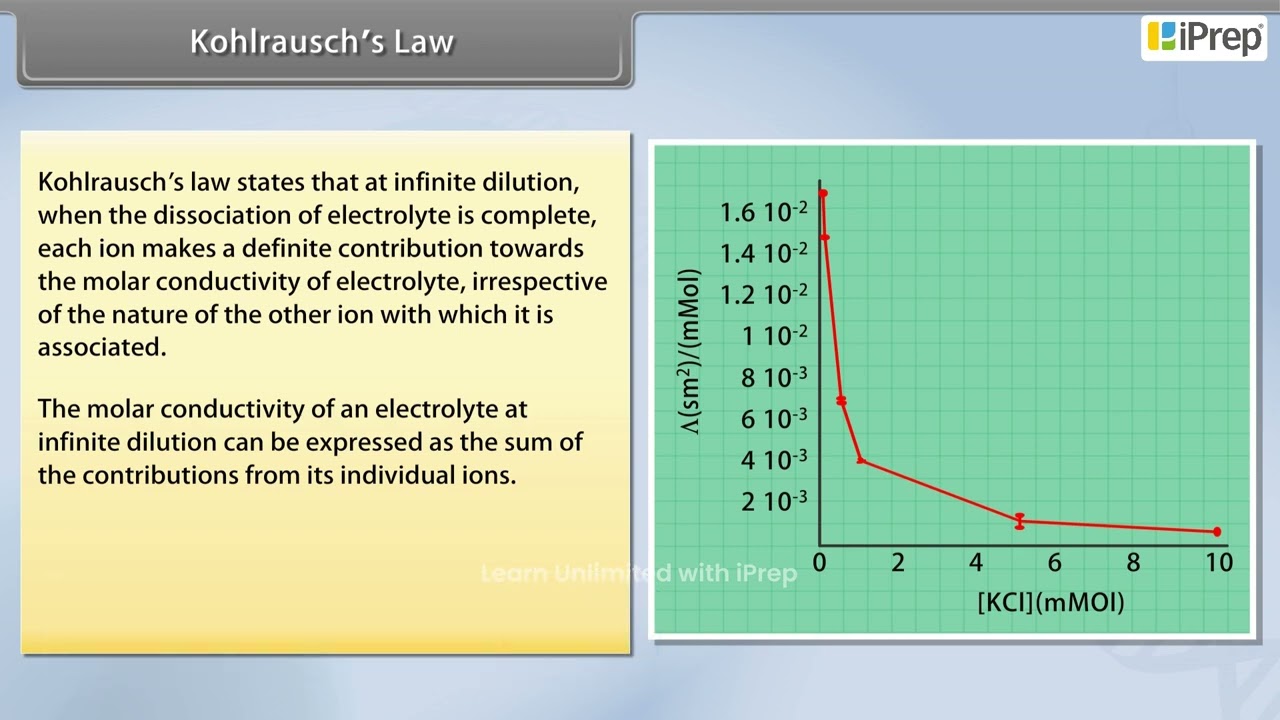 Kohlrausch&rsquo;s Law | Electrochemistry | Chemistry | Class 12th | iPrep