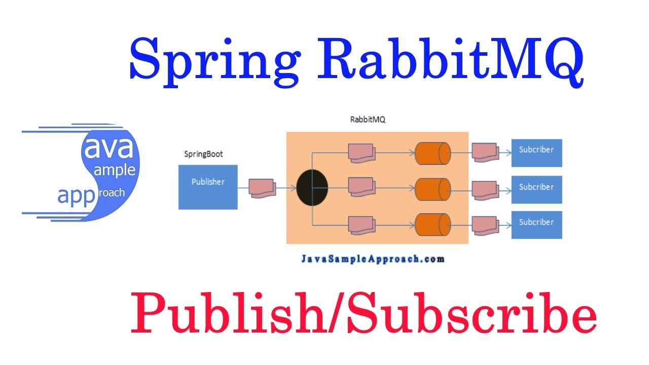 Spring RabbitMq Publish/Subcribe -  SpringBoot application