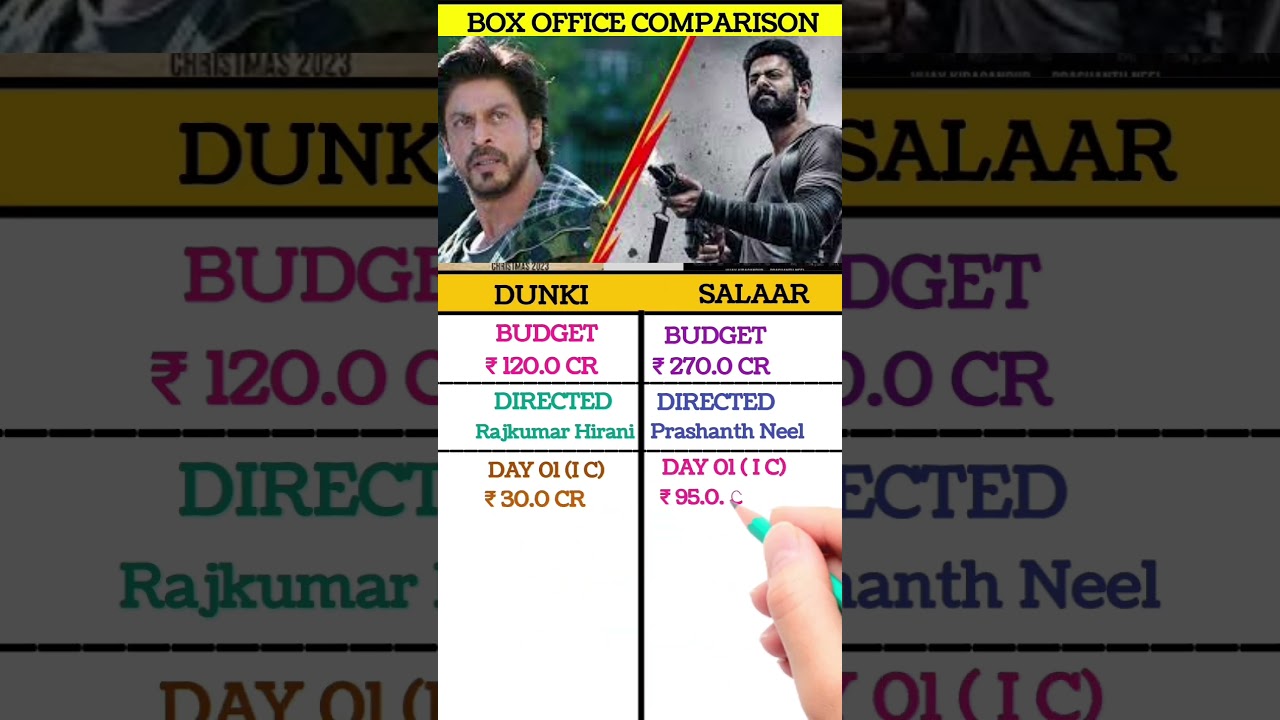 Dunki Vs Salaar Box Office Collection | Dunki Box Office Collection, Salaar Box Office Collection