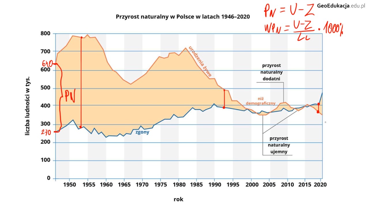 Ważne wykresy - zmiany liczby ludności w Polsce (geografia - klasa 3 LO)