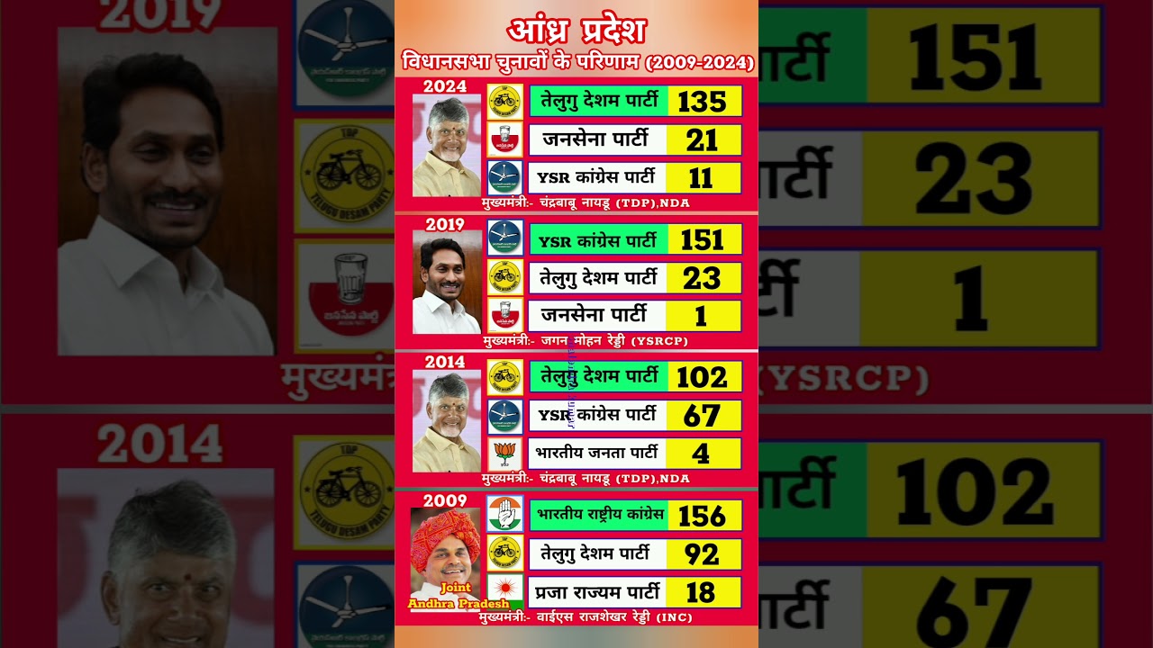 Andhra Pradesh Assembly Election Results (2009-2024) | TDP vs YSRCP Political Analysis  #election