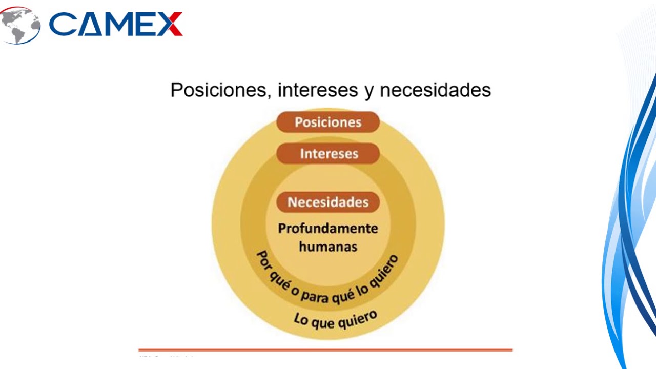 parte 3: MÉTODO HARVARD DE NEGOCIACIÓN