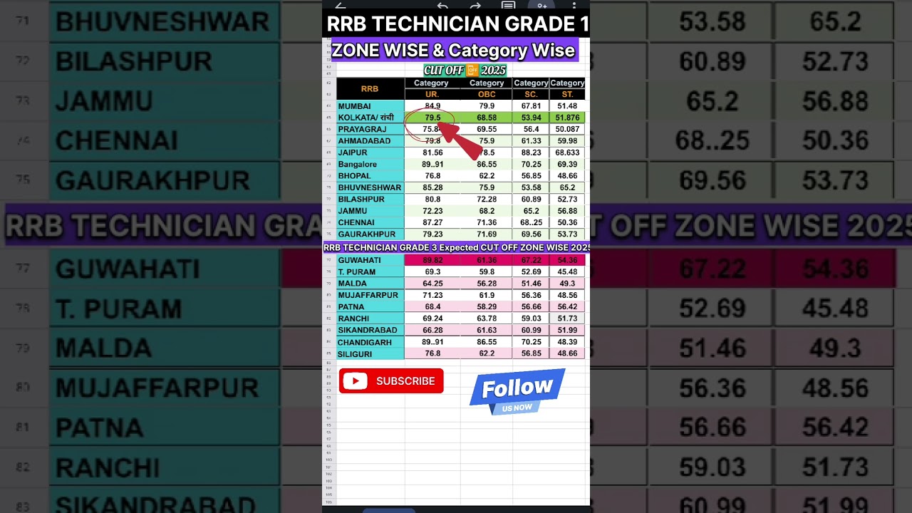 RRB TECHNICIAN GRADE 1 CUT OFF Zone wise 2025 |  RRB technician#rrb ##technician #cutoff #shorts