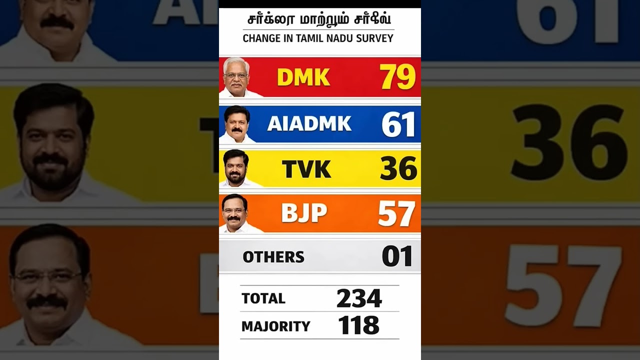 tamil nadu assembly🗳️ 🗳️election 2026 opinion poll🗳️#tamil #news#politics #tamilpolitics #election