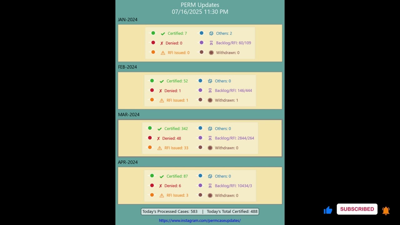PERM Case Updates (July 16, 2025) - Backlog data and Insights