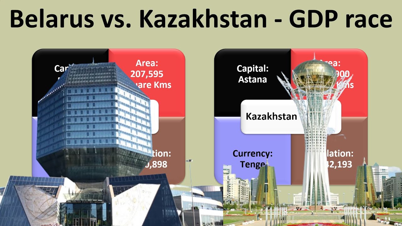 БЕЛАРУСЬ vs. КАЗАХСТАН - Рост двух экономик - Постоянные цены 2015 г.