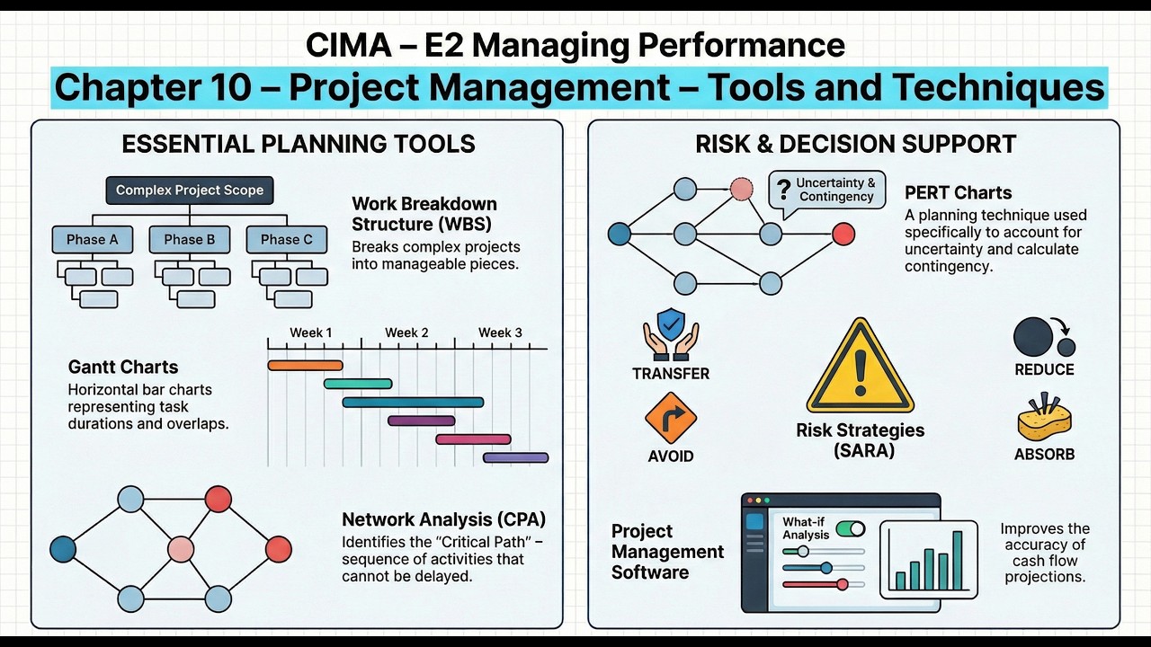Tools & Techniques  for Project Management | CIMA E2 | Chapter 10 – Project Management