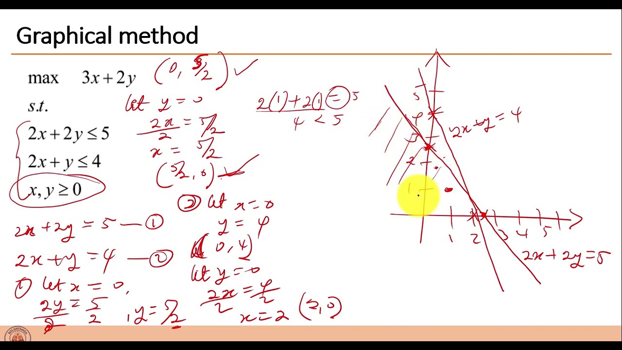 2. Linear Programming -  Graphical Method