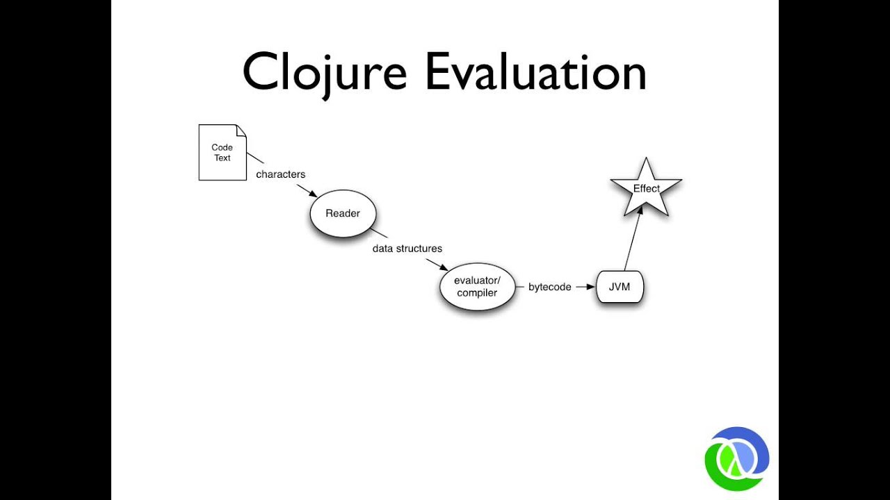 Clojure for Java Programmers Part 1 - Rich Hickey