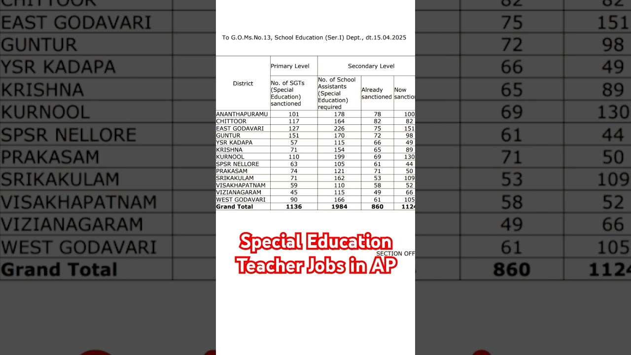 dsc latest update|| special Education Teacher Jobs Notification 2025 #shortvideo