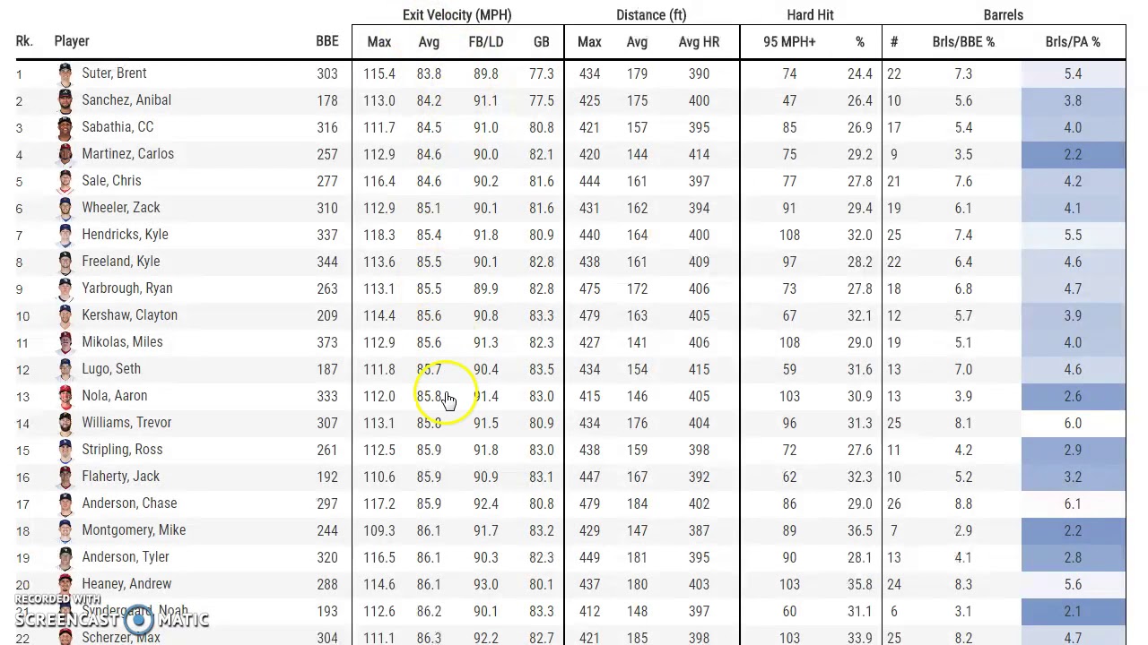 Using Baseball Savant and Statcast Data to Handicap Baseball