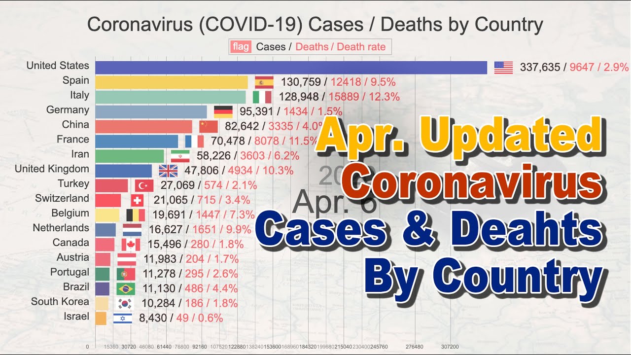 (Apr. 6) Top Countries Coronavirus (COVID-19) Bar Chart - Cases and Deaths