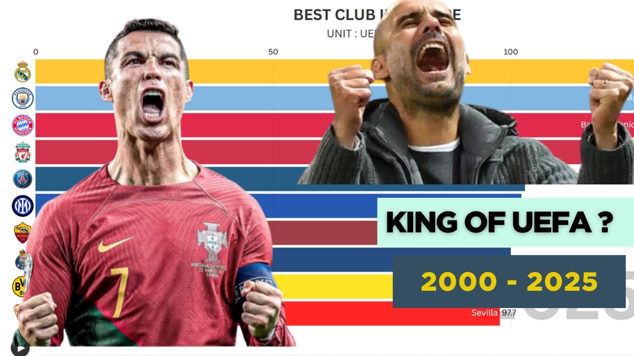 Best European Clubs by UEFA Rankings (2000 - 2025) | Football Ranking Evolution