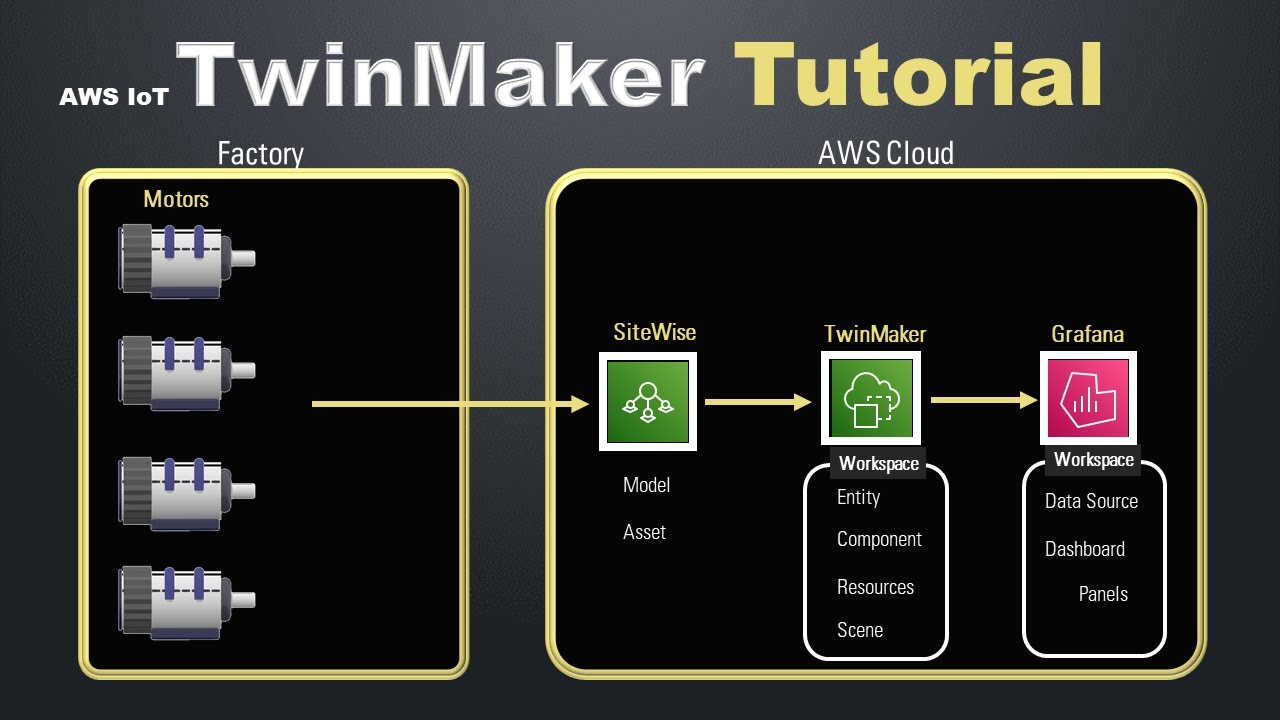 Учебное пособие по AWS IoT TwinMaker | Введение и демонстрация цифровых двойников