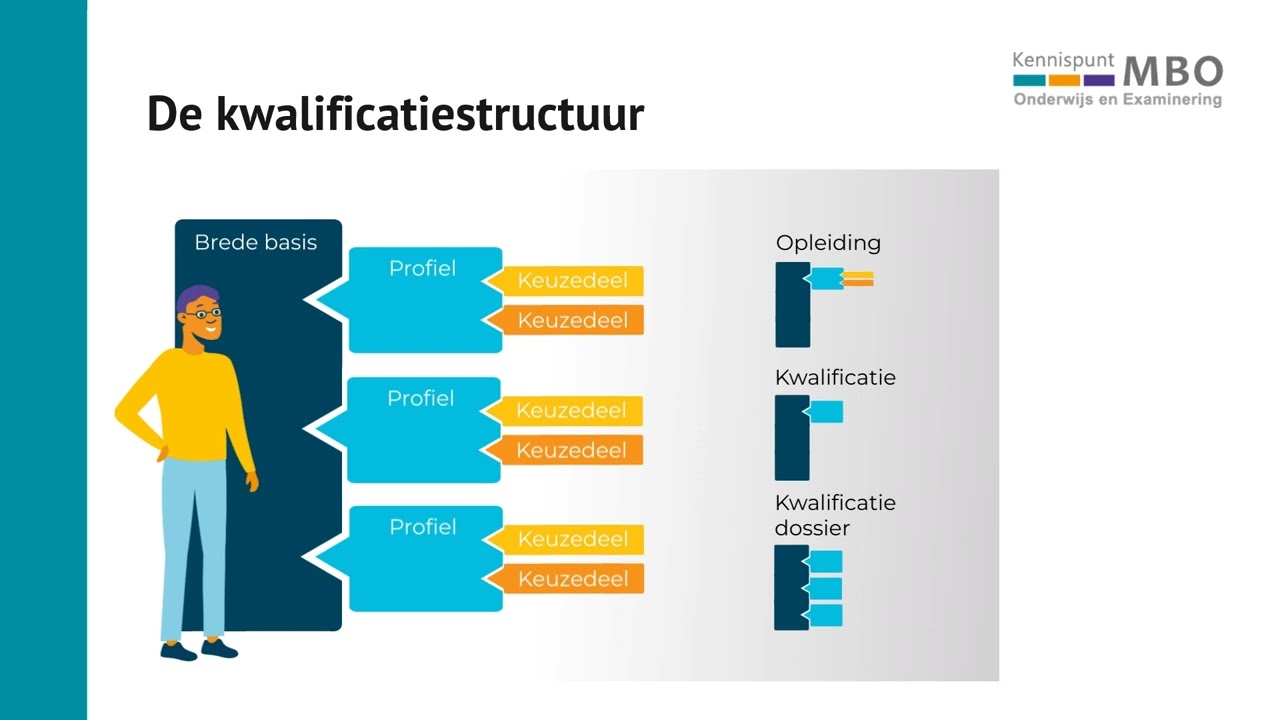 Mbo voor dummies 2025 - De Kwalificatiestructuur