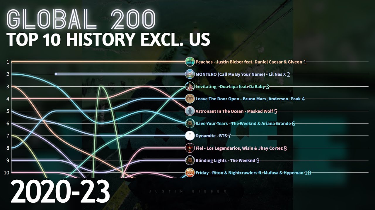Billboard Global 200 Excl. US - Top 10 Chart History | 2020-2023