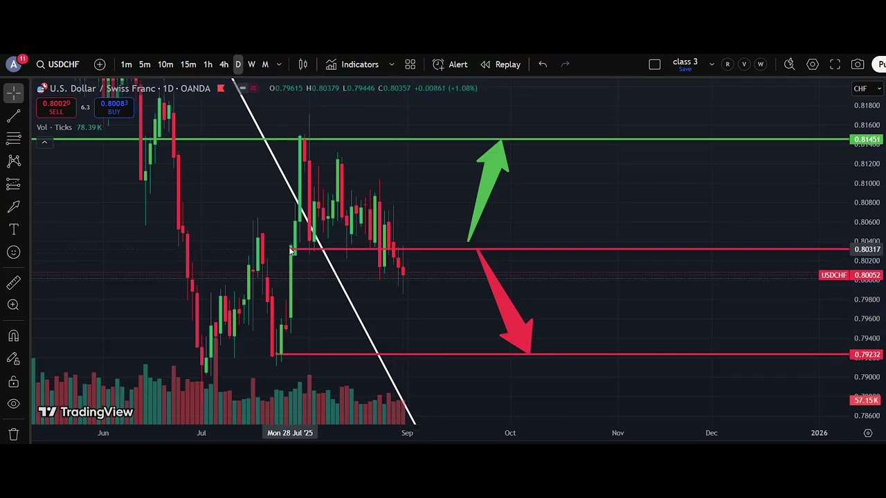 💹 USD/CHF Weekly Analysis 31 Aug | Dollar Swiss Franc Forecast | IFX Academy