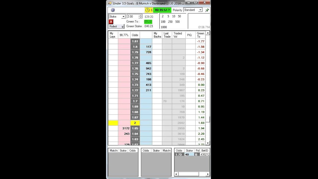[3 ticks] Bayern 0 - 1 Dortmund - Under 3.5 Betfair Trading