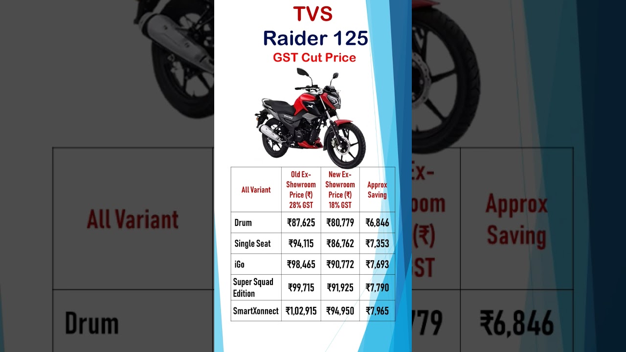 🔥 TVS Raider 125 2025 New Price After GST Cut | All Variants & Savings 💰