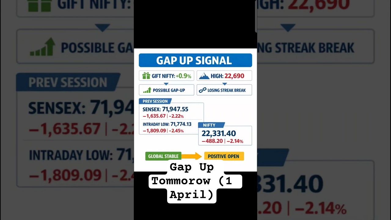 Gap-Up Signals for Nifty Tomorrow, April 1st: Bounce or Trap? Learn Support and Resistance Levels