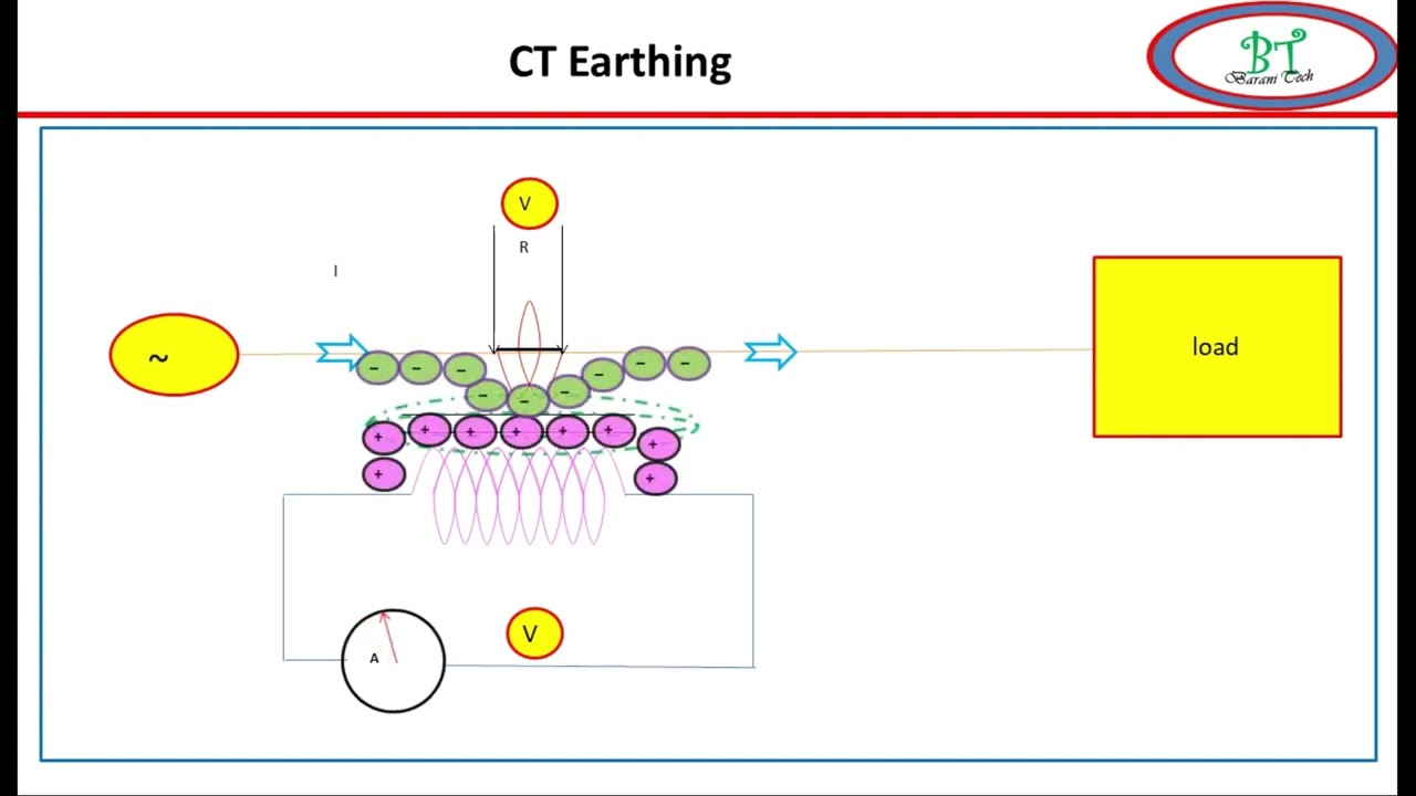 Why is a Current Transformer Secondary is always connected to Earthing
