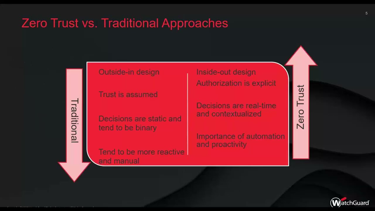 WatchGuard:  Zero Trust Application Service